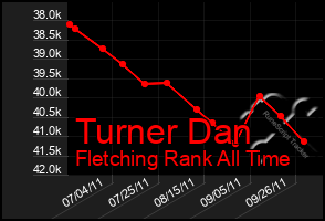 Total Graph of Turner Dan