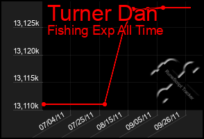 Total Graph of Turner Dan