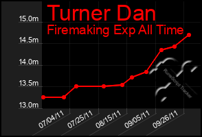 Total Graph of Turner Dan