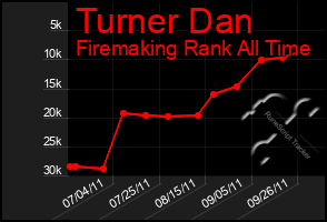 Total Graph of Turner Dan