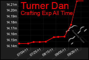 Total Graph of Turner Dan