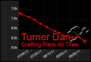 Total Graph of Turner Dan