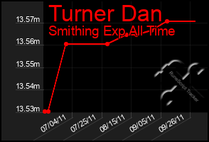 Total Graph of Turner Dan