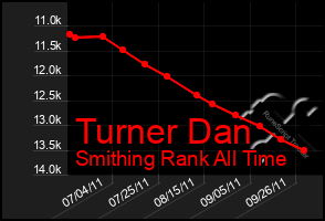 Total Graph of Turner Dan