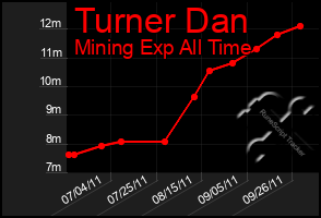 Total Graph of Turner Dan