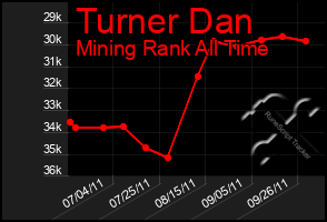 Total Graph of Turner Dan