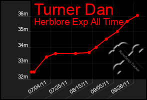 Total Graph of Turner Dan