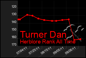 Total Graph of Turner Dan