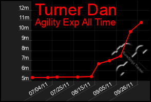 Total Graph of Turner Dan