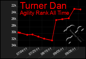 Total Graph of Turner Dan