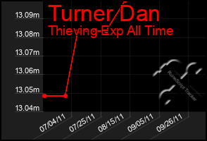 Total Graph of Turner Dan