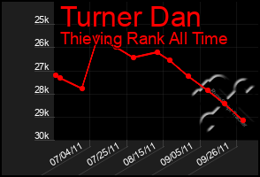 Total Graph of Turner Dan