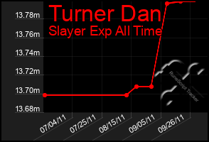 Total Graph of Turner Dan