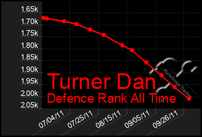 Total Graph of Turner Dan