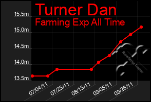 Total Graph of Turner Dan