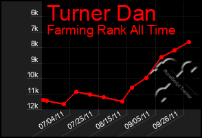 Total Graph of Turner Dan