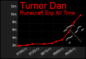 Total Graph of Turner Dan