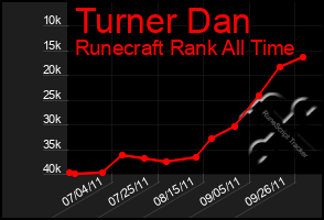 Total Graph of Turner Dan