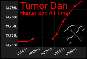 Total Graph of Turner Dan