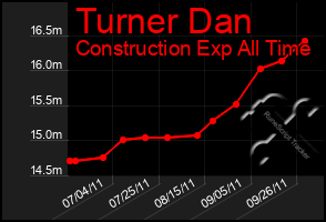 Total Graph of Turner Dan