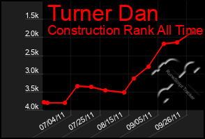 Total Graph of Turner Dan