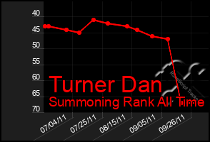 Total Graph of Turner Dan