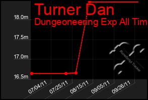 Total Graph of Turner Dan