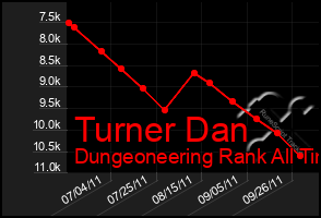 Total Graph of Turner Dan