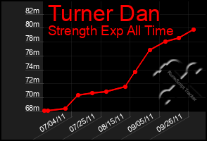 Total Graph of Turner Dan