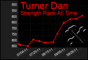 Total Graph of Turner Dan