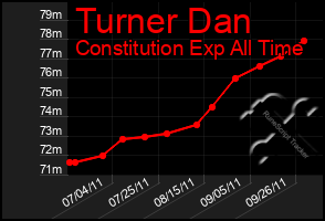 Total Graph of Turner Dan