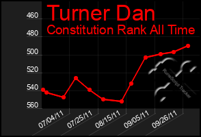 Total Graph of Turner Dan