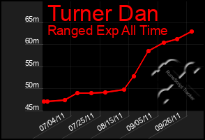 Total Graph of Turner Dan