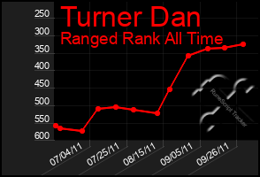 Total Graph of Turner Dan