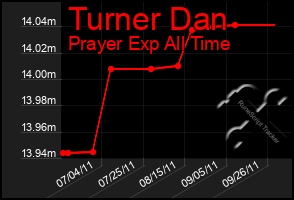 Total Graph of Turner Dan