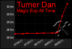 Total Graph of Turner Dan