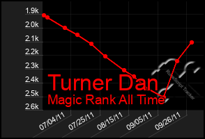 Total Graph of Turner Dan