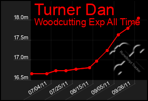 Total Graph of Turner Dan