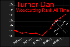 Total Graph of Turner Dan