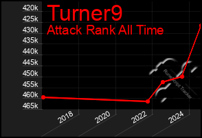 Total Graph of Turner9