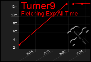 Total Graph of Turner9