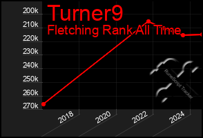 Total Graph of Turner9