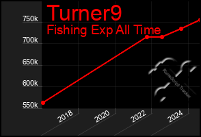 Total Graph of Turner9