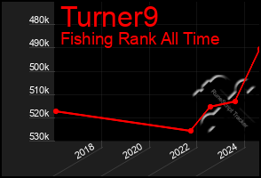 Total Graph of Turner9