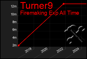 Total Graph of Turner9