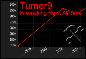 Total Graph of Turner9