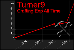 Total Graph of Turner9