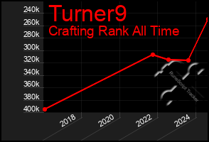 Total Graph of Turner9