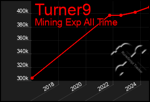 Total Graph of Turner9