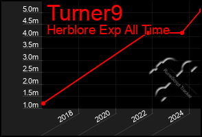 Total Graph of Turner9